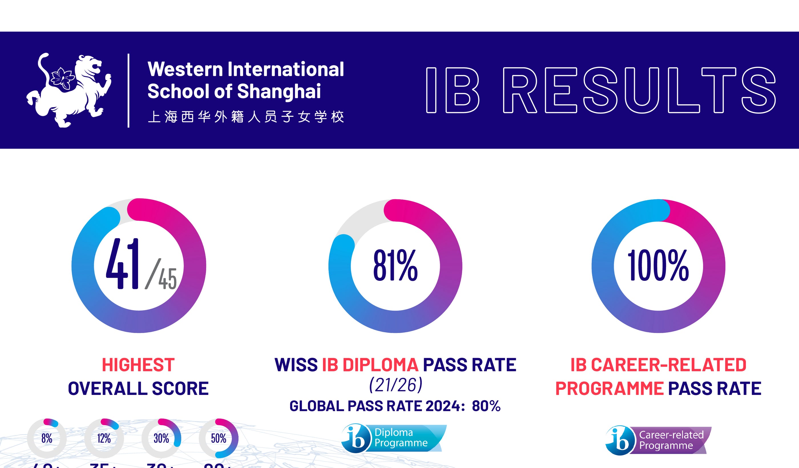 The Western International School of Shanghai (WISS) congratulates the Class of 2024 as we celebrate their exceptional results in the IB Diploma Programme (DP), IB Career-Related Programme (CP), and accredited WISS Matriculations. These graduates have showcased extraordinary academic prowess, unwavering resilience, and a steadfast dedication to excellence.